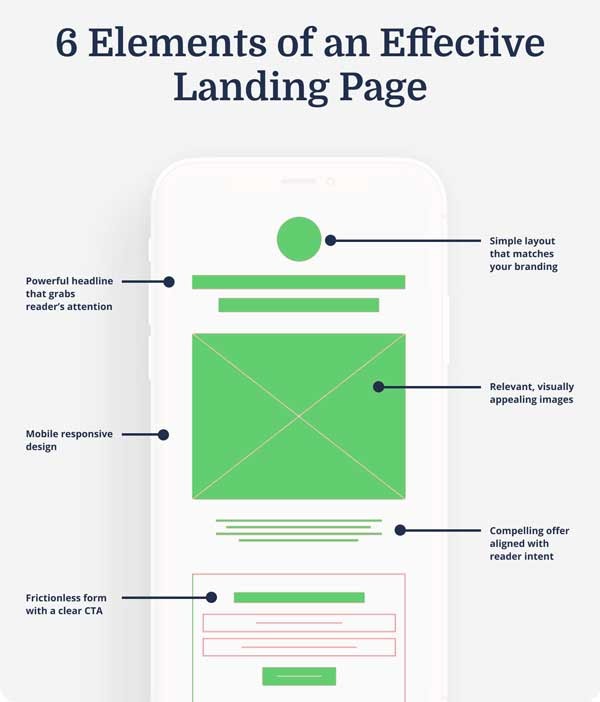 elements of an effective landing page