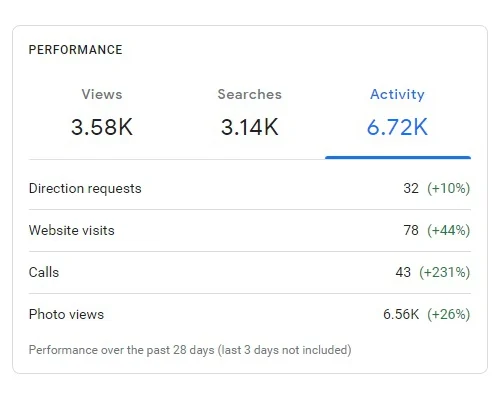 google insights activity