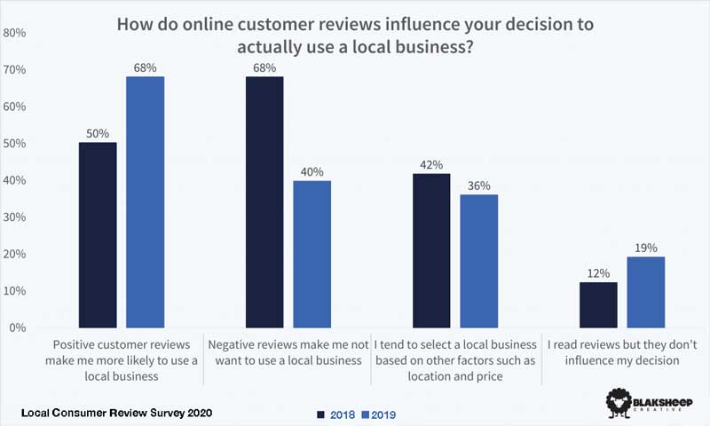 how do online plumbing reviews influence customers
