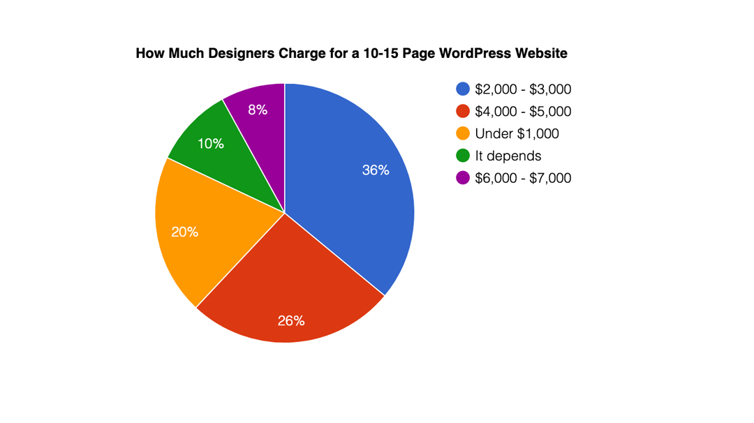 how much designers charge for a 10 page website in 2020 infographic