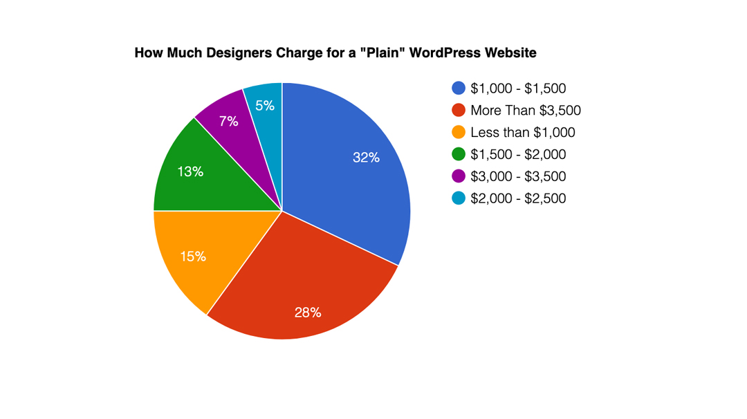 how much designers cost for a plain wordpress site infographic
