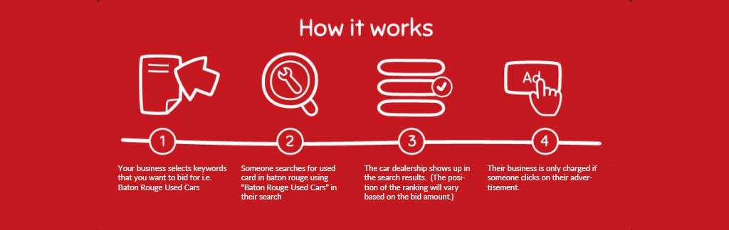 how pay per click works infographic