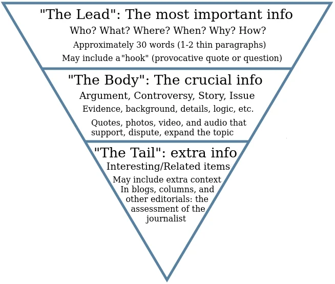 inverted pyramid writing