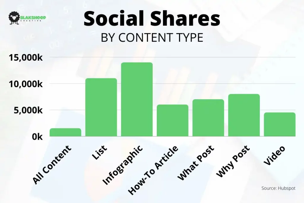 social shares by content type 2022 blaksheep creative