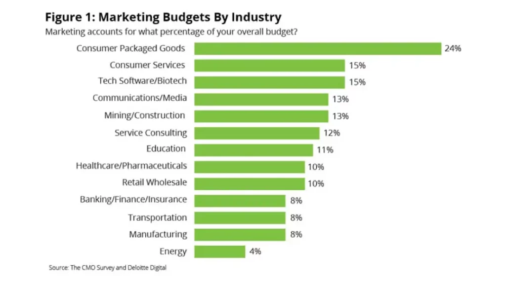 digital marketing budget by industry