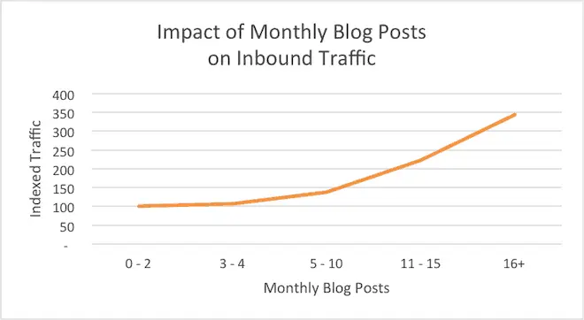 hubspot blog monthly traffic digital marketing 2022