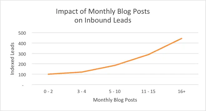 hubspot blog monthly leads digital marketing 2022