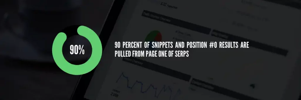 90 percent of snippets position zero pulled from page one of serps