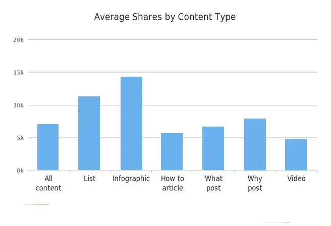 shares by content type stats 2022