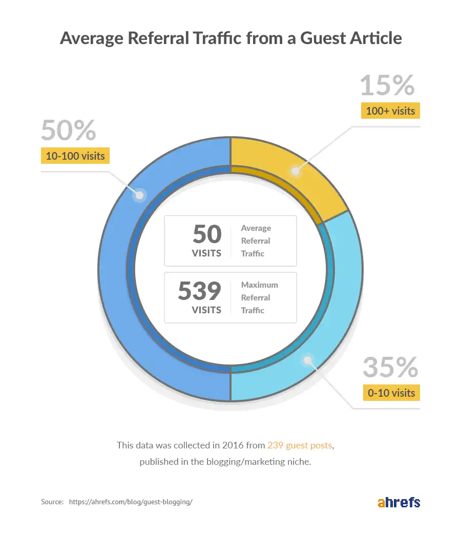 guest blogging study traffic generated