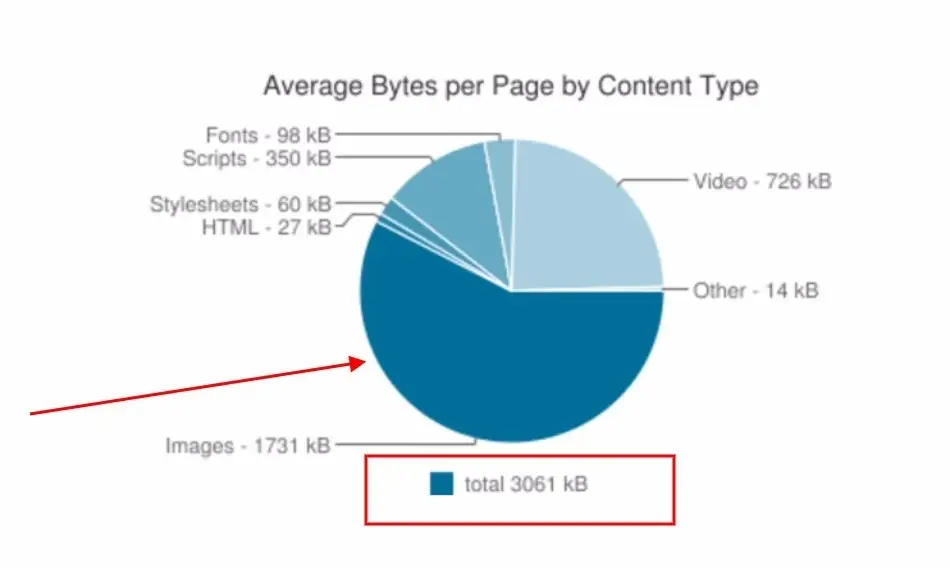 page size by content type