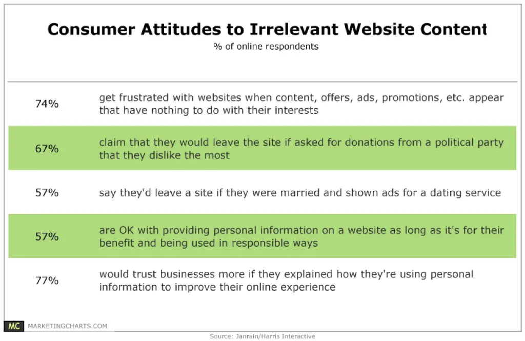 consumer atitudes about website content