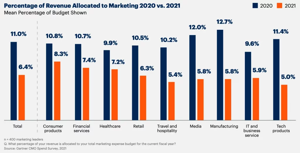 2021 2022 trends in marketing budget