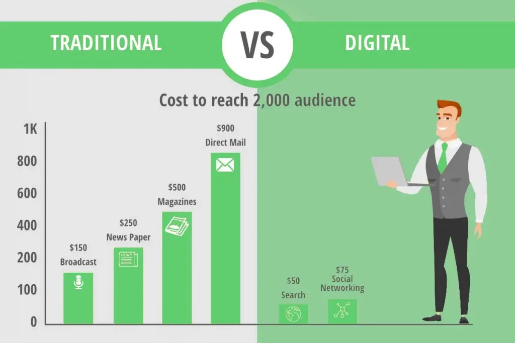 traditional vs digital marketing costs 2021