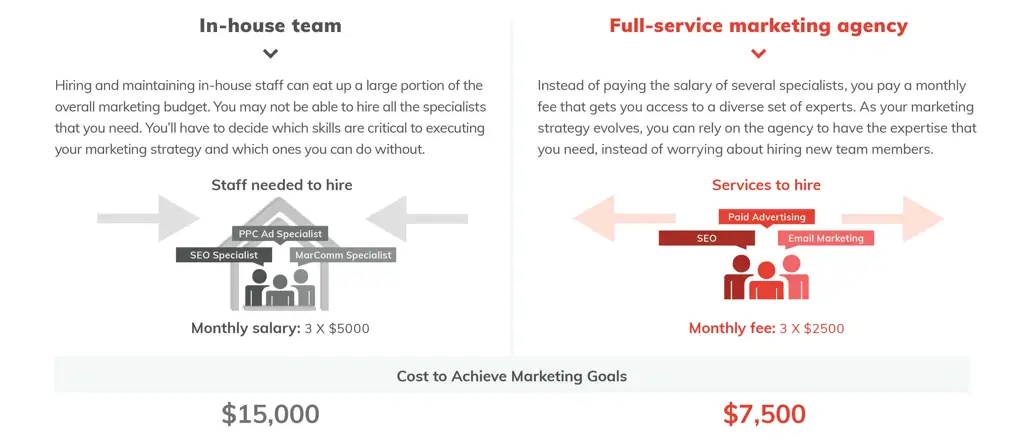 digital marketing agency vs hiring in house