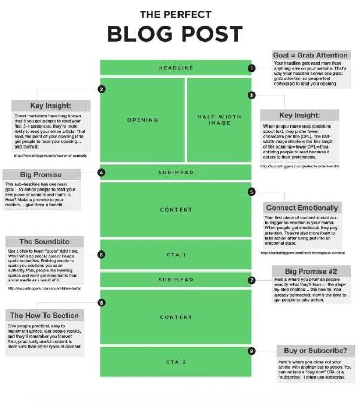 best blog post layout for reader engagement