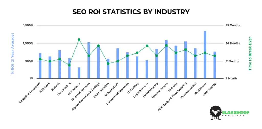 seo roi statistics by industry 2021 2022