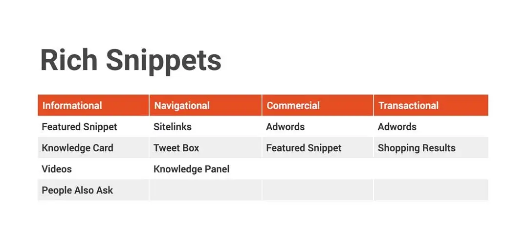 guide to rich snippets and search intent types
