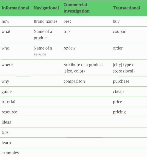 different words to look for in search intent