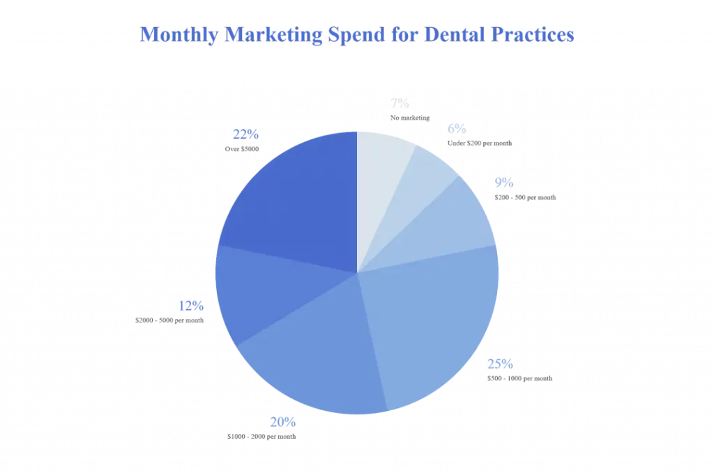 typical dental monthly marketing spend for dental practices