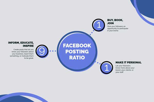 infographic of facebook posting ratio