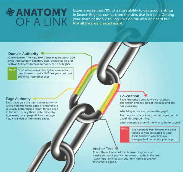 Link building infographic showing how quality backlinks pass authority between websites