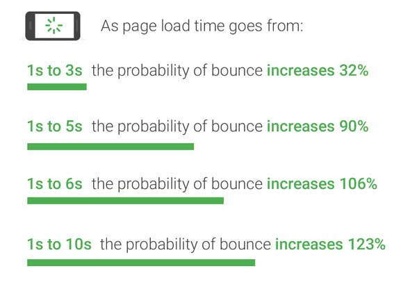 page speed statistics for lowering a website bounce rate