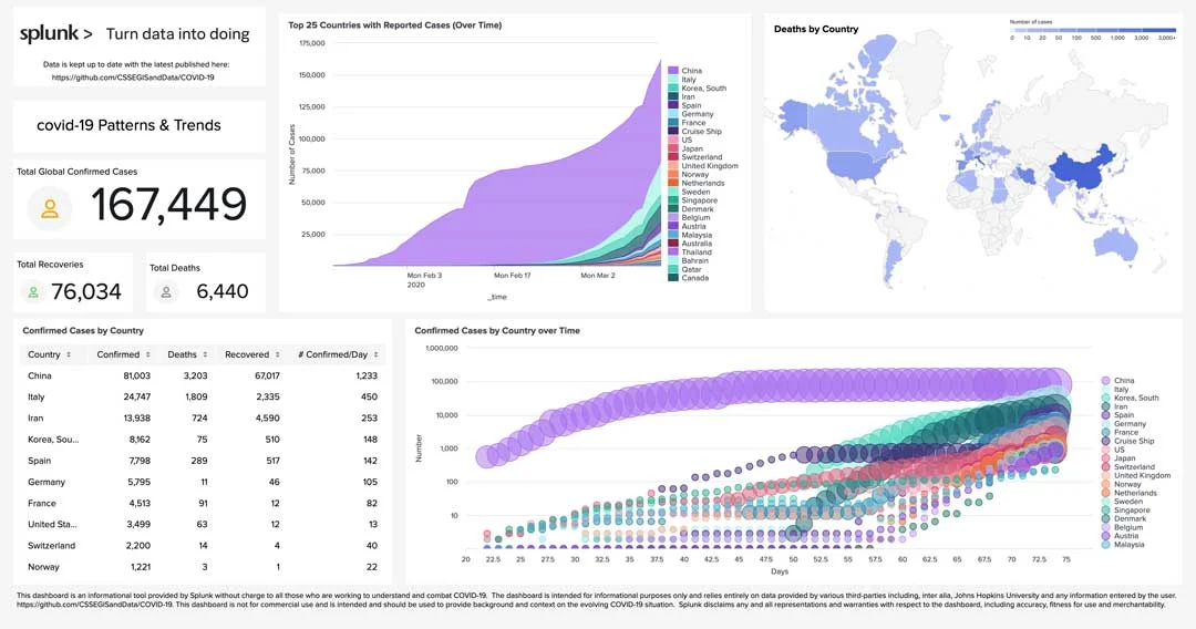 splunk data covid 19 screenshot