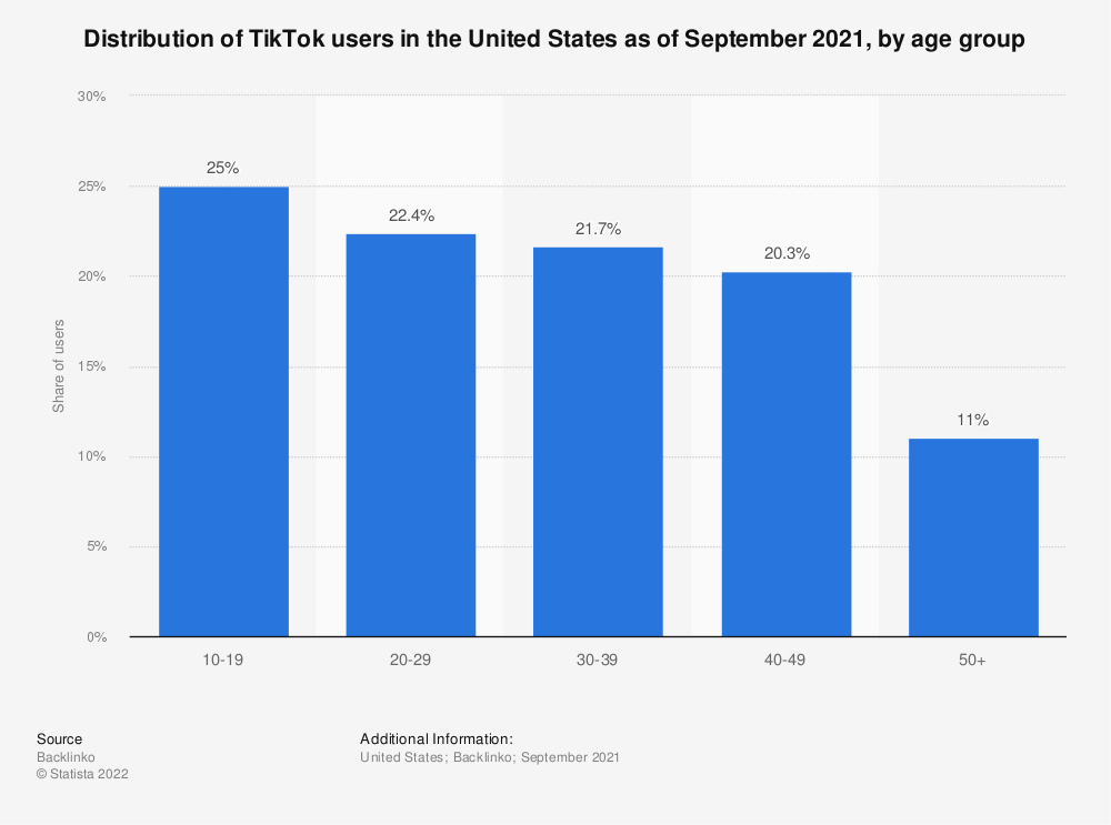 Statistic: Distribution of TikTok users in the United States as of March 2021, by age group | Statista