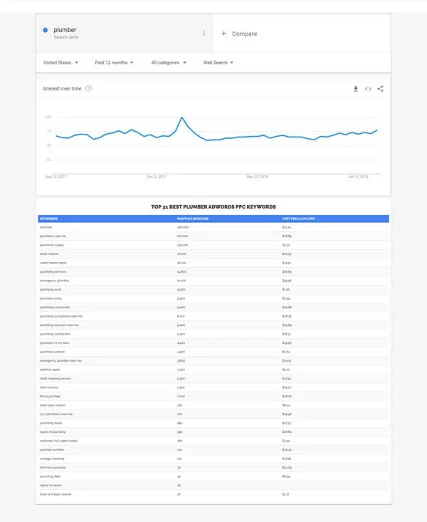 top pay per click keywords for plumbing companies