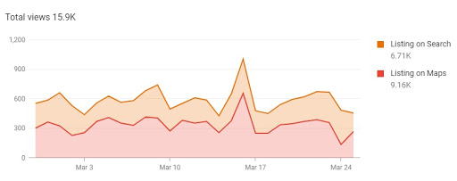 where customers view your business on google line chart