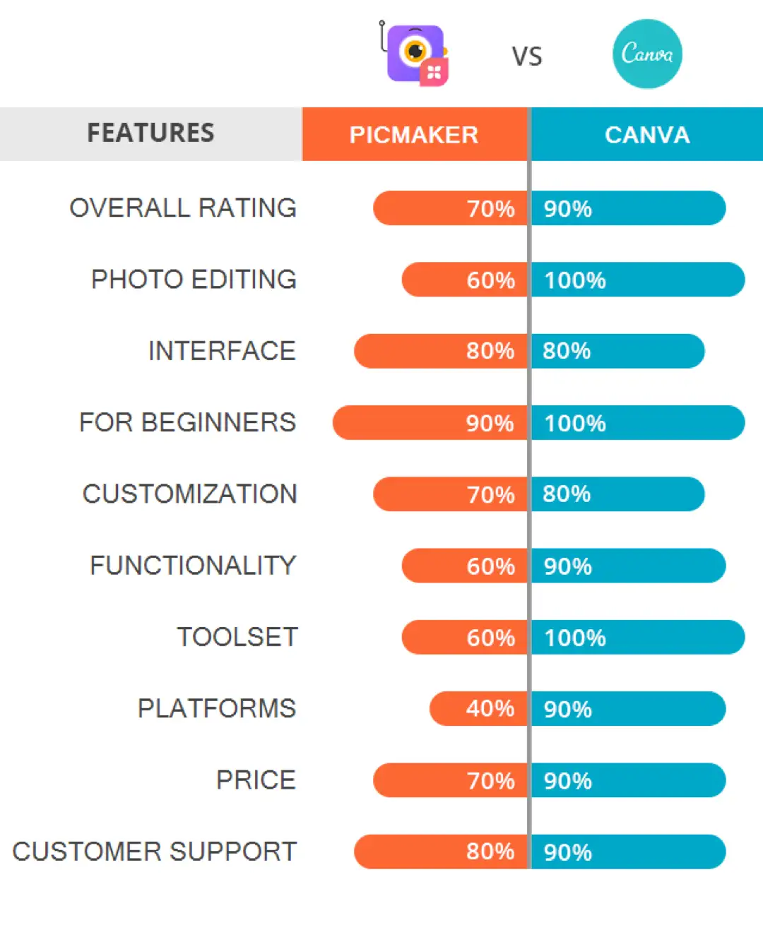 picmaker vs canva features list
