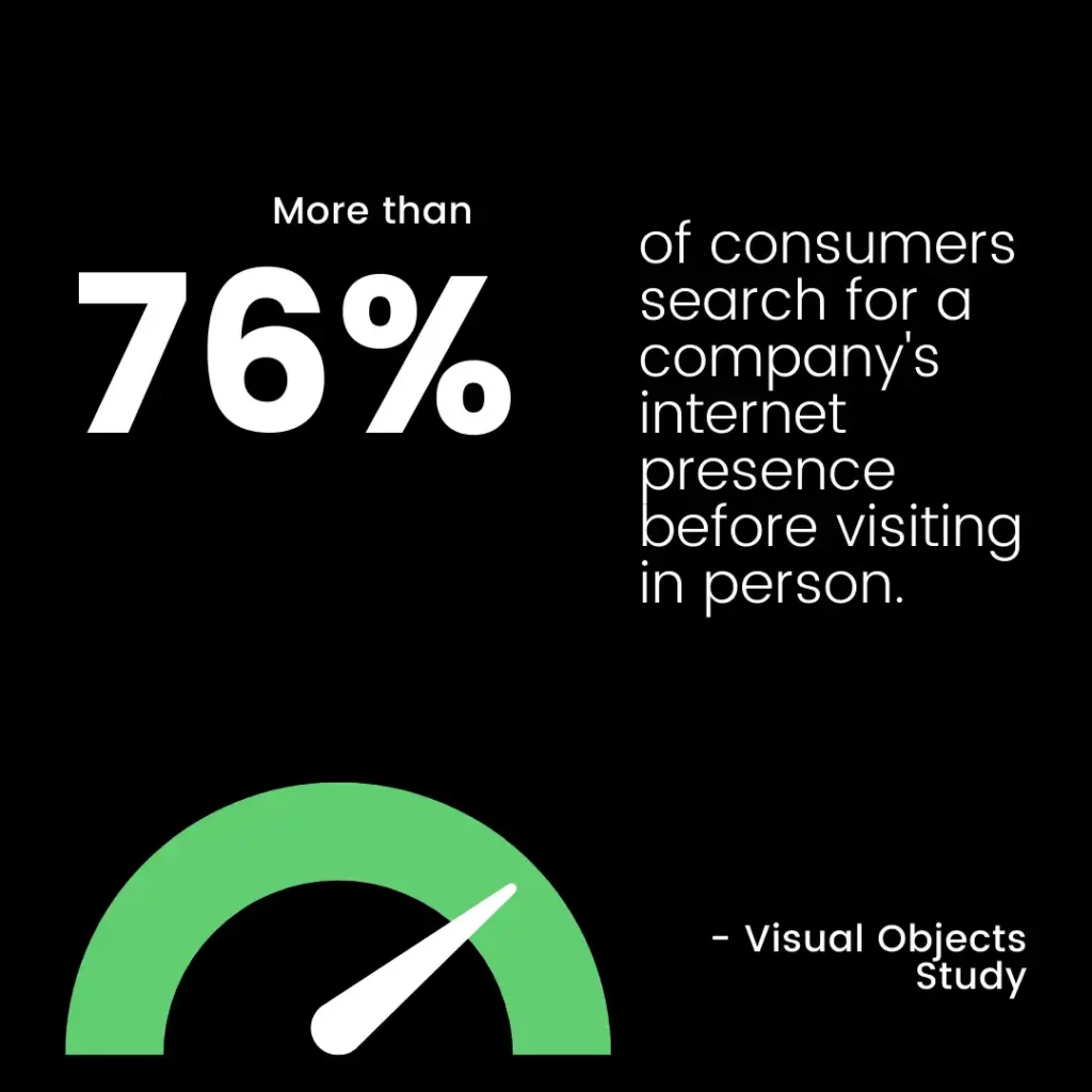 76 percent of consumers search for companys internet presence before visiging