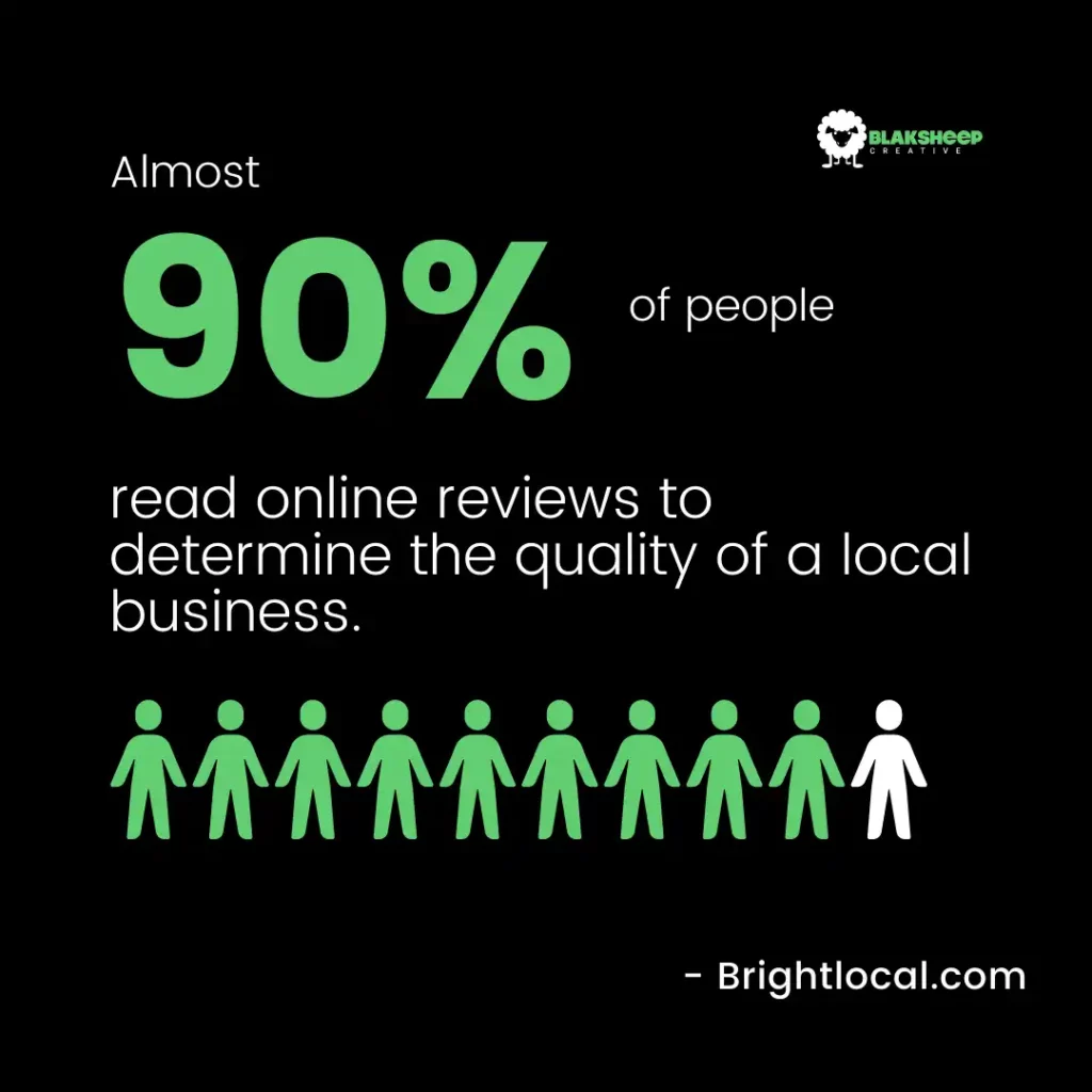 90 percent of people read online reviews to look at quality of company