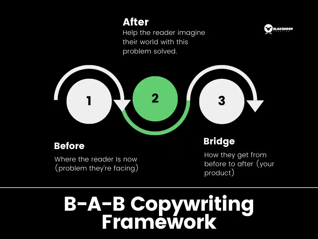 B A B Copywriting Framework
