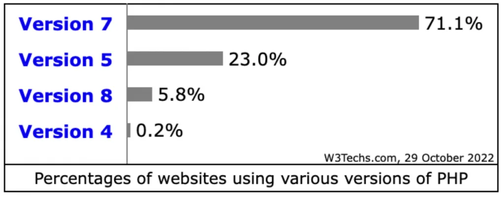 percent of websites using php