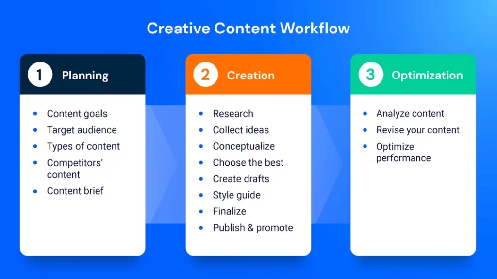creative content workflow from similarweb