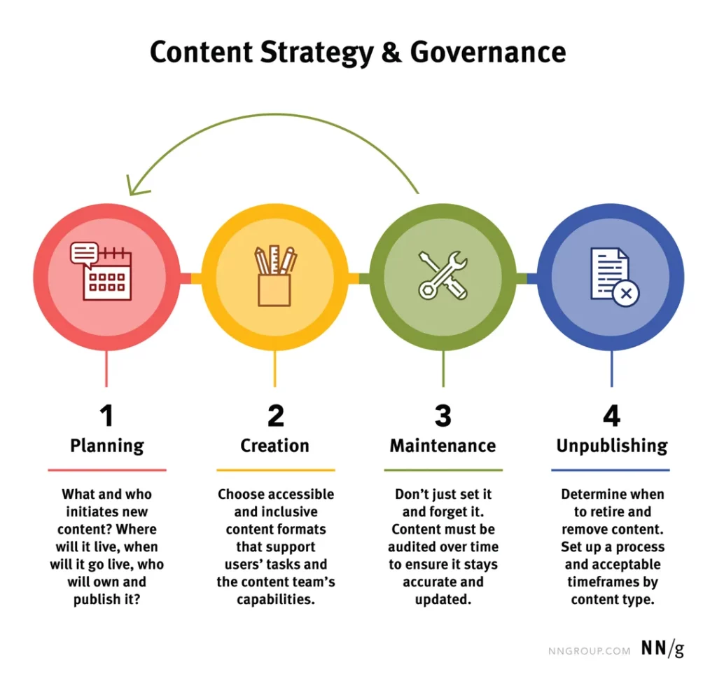 neilson group content strategy governance infographic