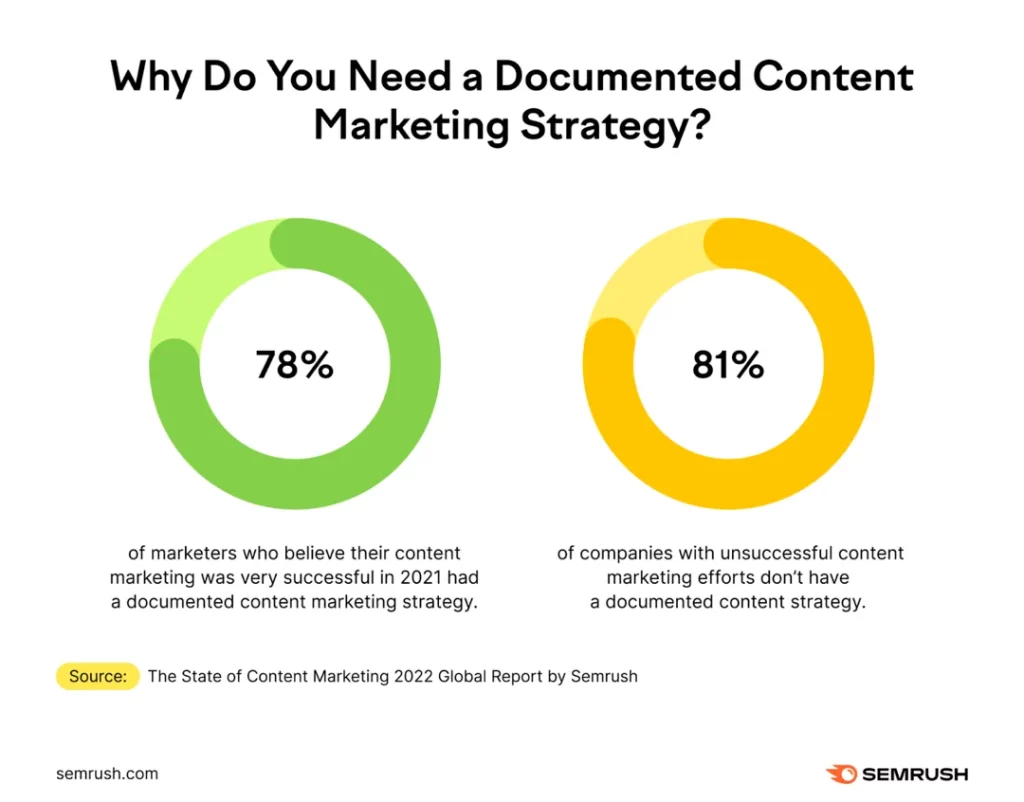 why you need a documented content marketing strategy semrush