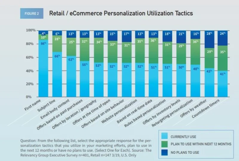 current landscape of personalization in retail and ecommerce graph
