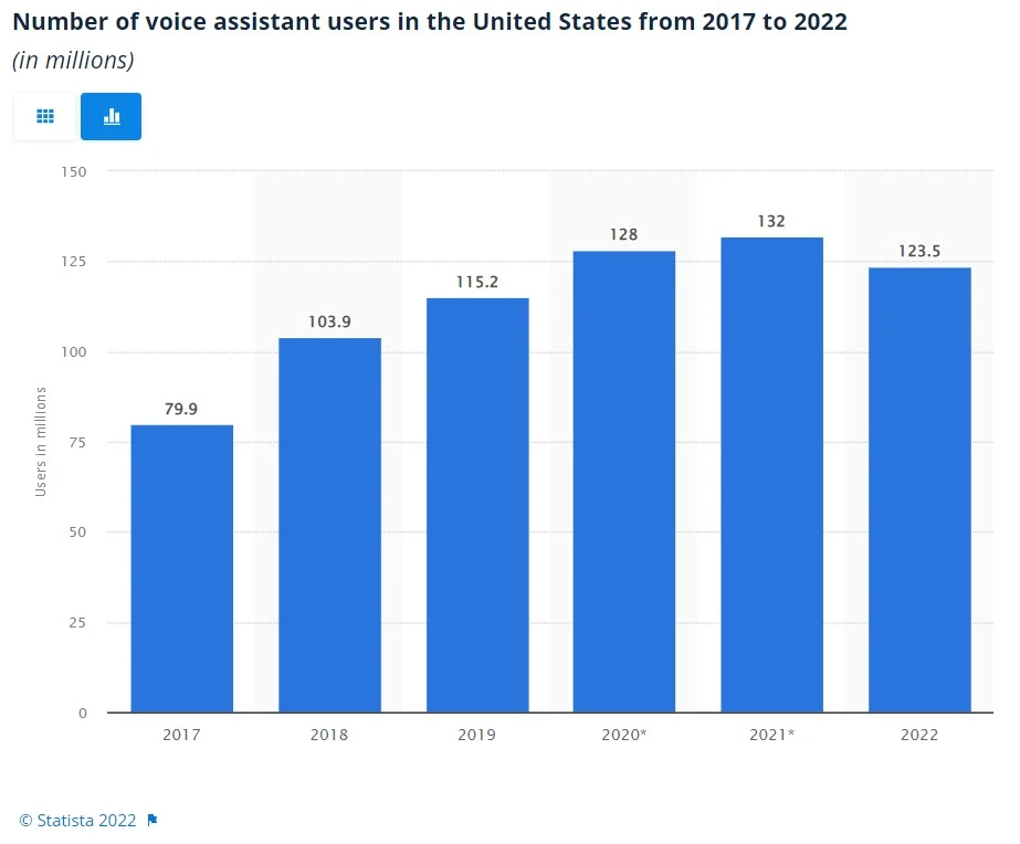 voice assistant users growth
