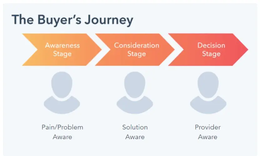 stages of the buyers journey