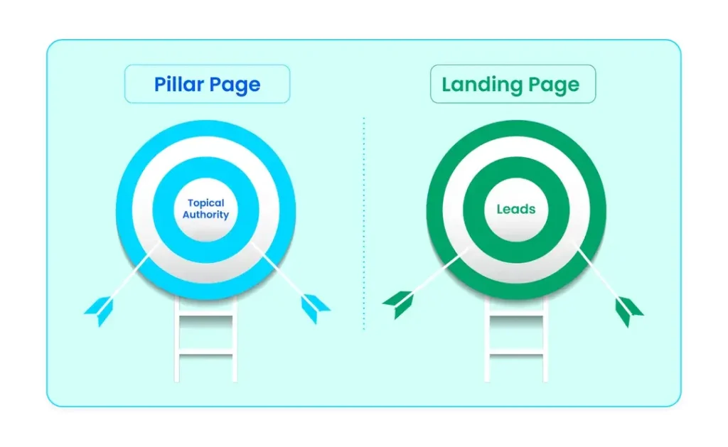 targets for pillar page topical authority and landing page leads