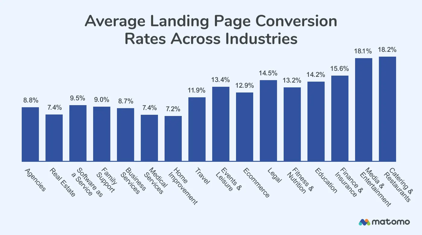 bar graph showing various industry landing page conversion rates