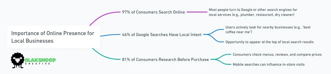 online presence for local businesses flowchart