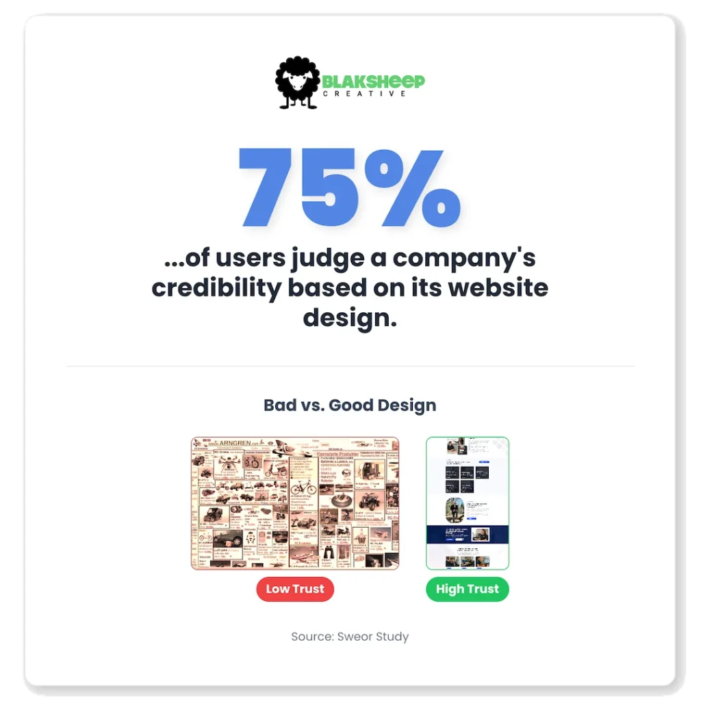 website design trust statistic comparison