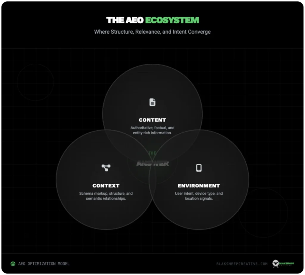 aeo ecosystem