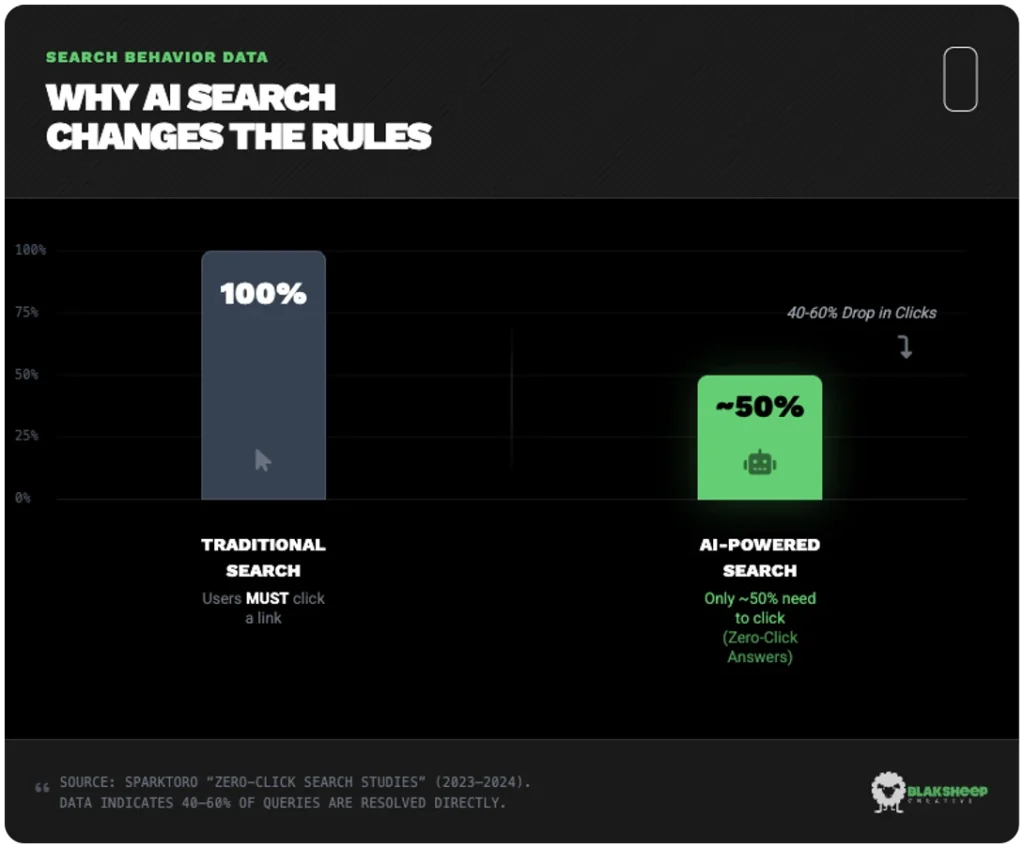 ai search user click behavior