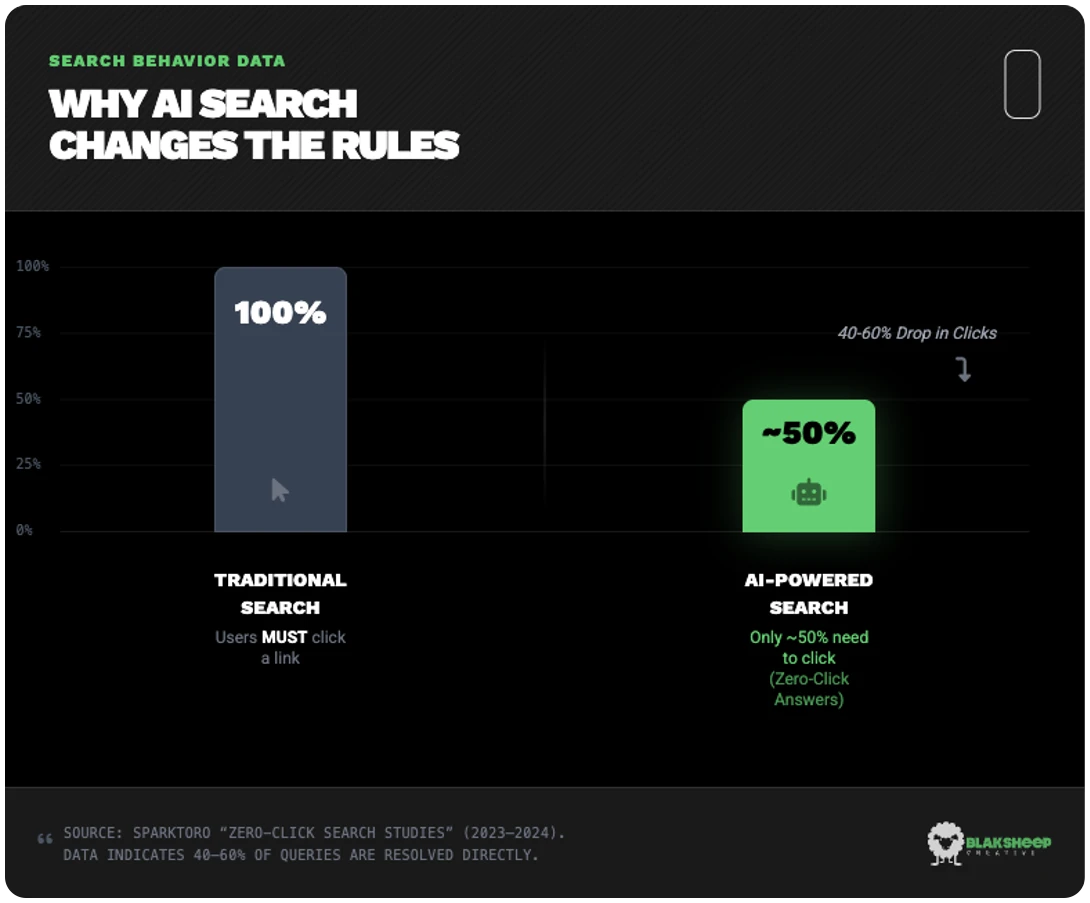 user search behavior 40-60% drop in clicks with AEO
