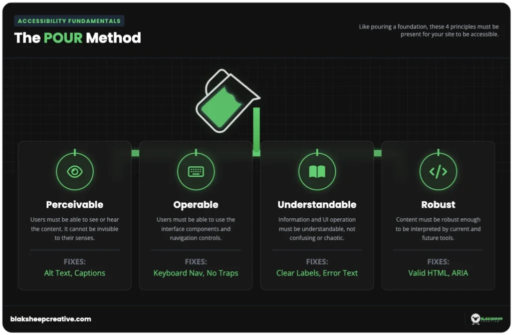 pour principles website accessibility